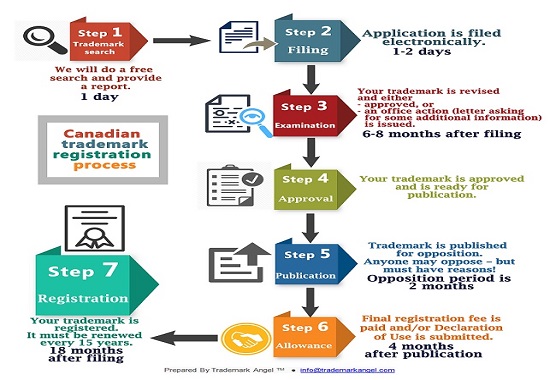 Trademark application clearance process