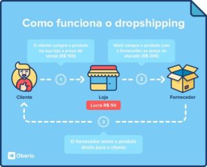 What is Drop Shipping